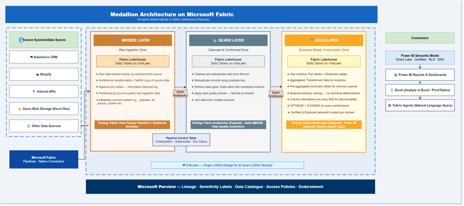 medallion architecture on microsoft fabric